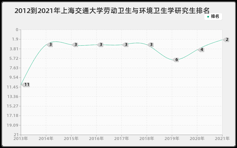 2012到2021年上海交通大学劳动卫生与环境卫生学研究生排名