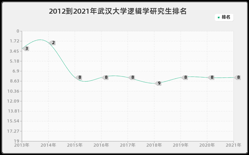 2012到2021年武汉大学逻辑学研究生排名