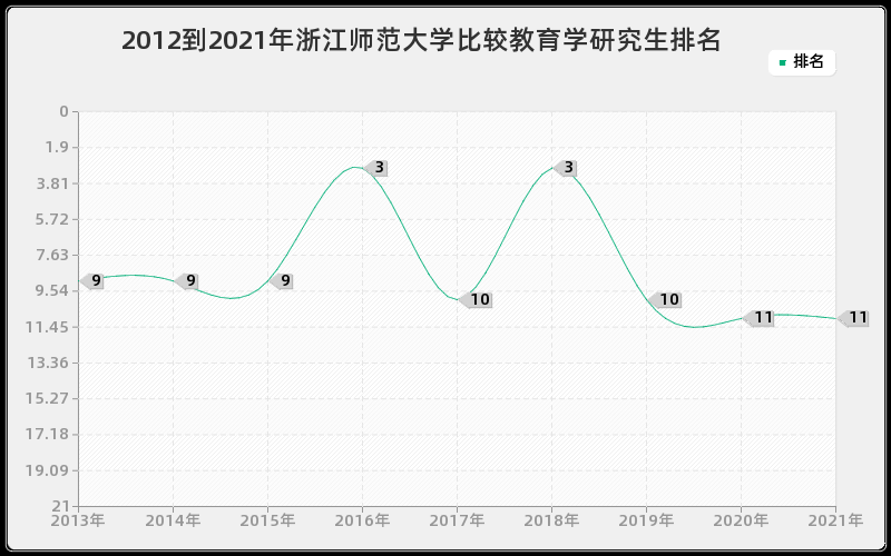 2012到2021年浙江师范大学比较教育学研究生排名