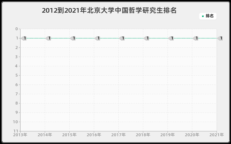 2012到2021年北京大学中国哲学研究生排名