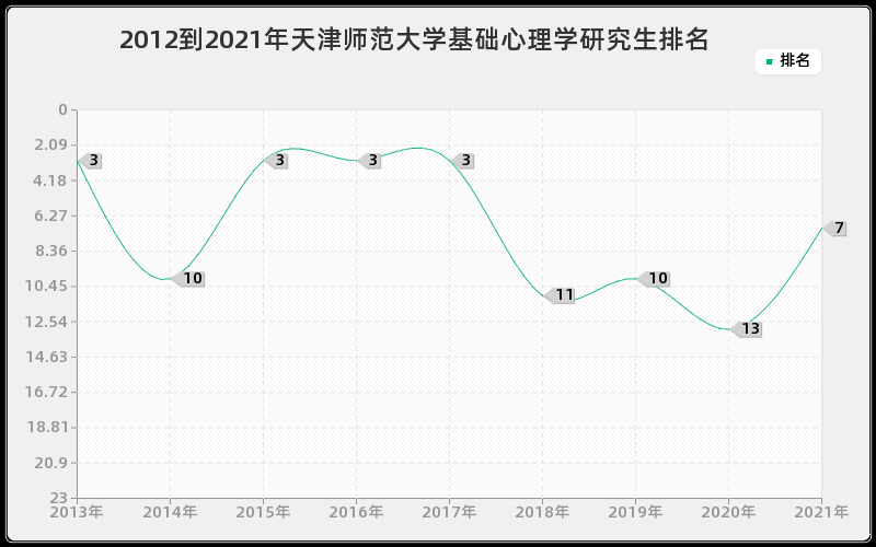 2012到2021年天津师范大学基础心理学研究生排名