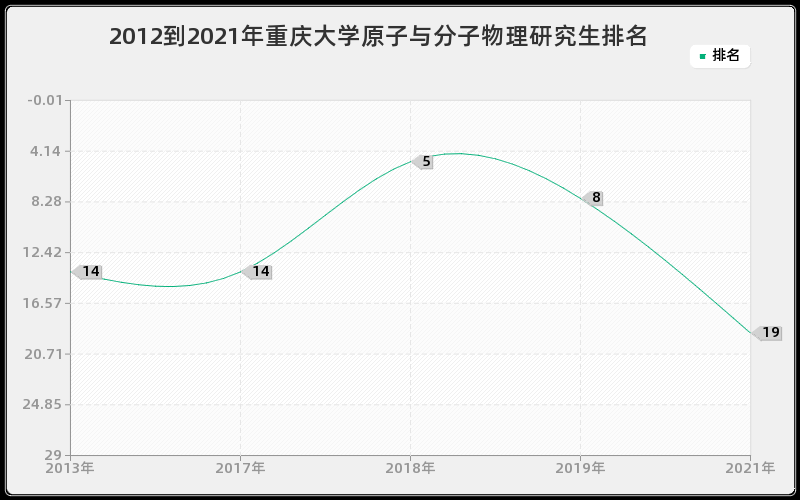 2012到2021年重庆大学原子与分子物理研究生排名