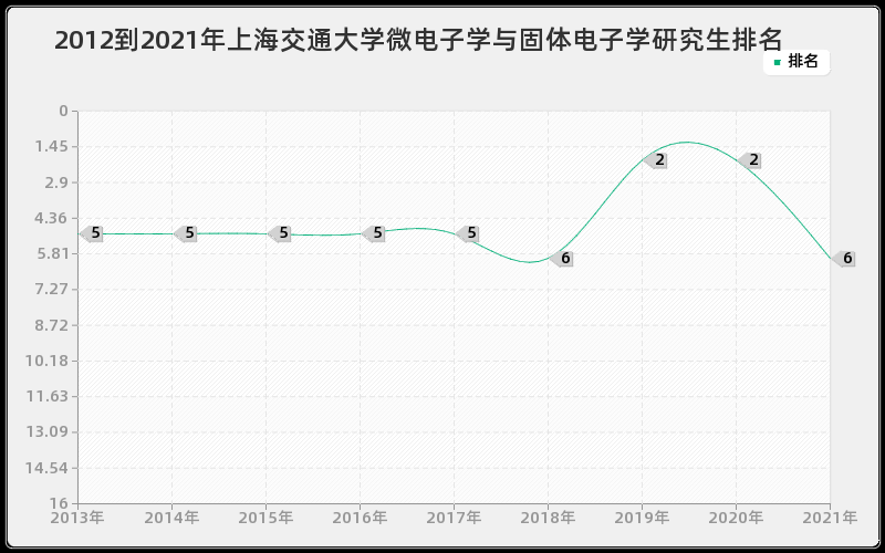 2012到2021年上海交通大学微电子学与固体电子学研究生排名