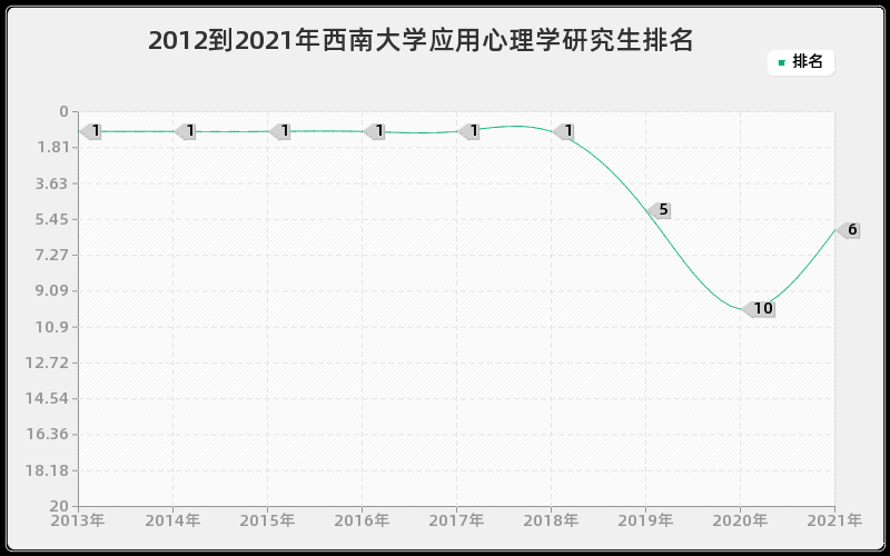 2012到2021年西南大学应用心理学研究生排名