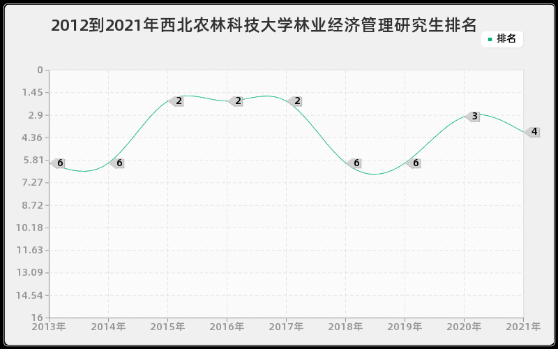 2012到2021年西北农林科技大学林业经济管理研究生排名