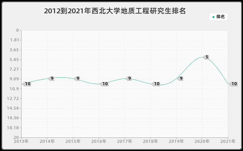 2012到2021年西北大学地质工程研究生排名