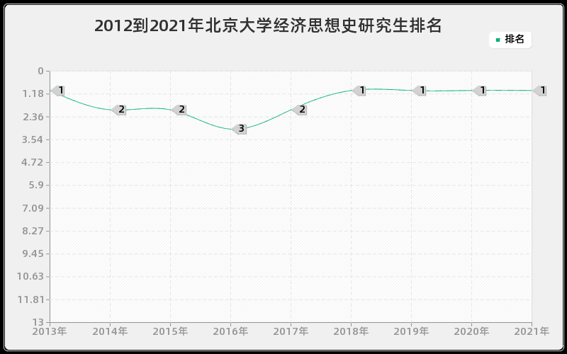 2012到2021年北京大学经济思想史研究生排名