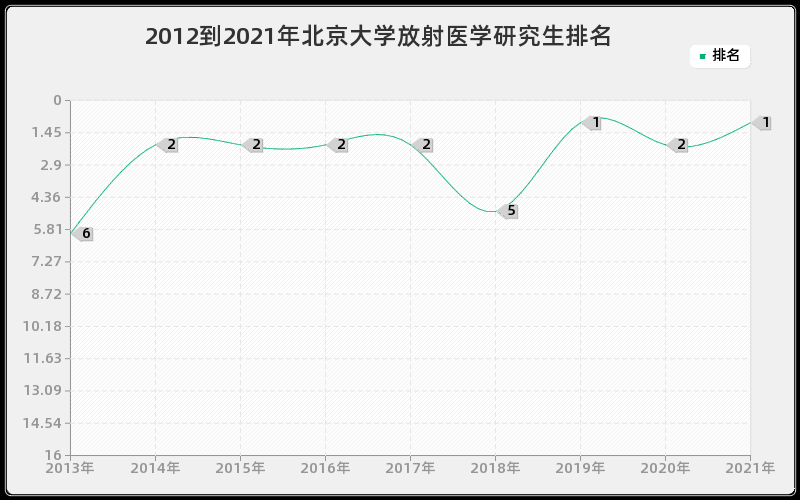 2012到2021年北京大学放射医学研究生排名