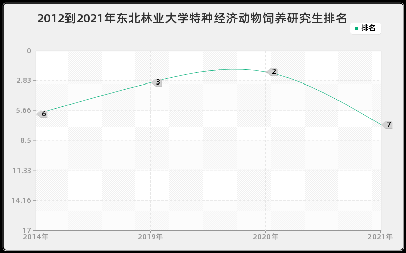 2012到2021年东北林业大学特种经济动物饲养研究生排名