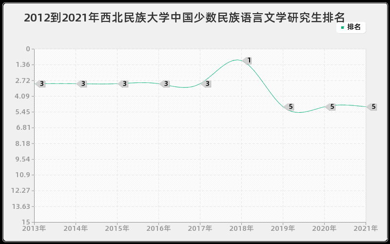 2012到2021年西北民族大学中国少数民族语言文学研究生排名