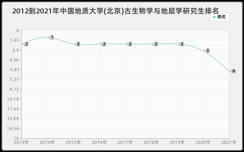 2012到2021年中国地质大学(北京)古生物学与地层学研究生排名