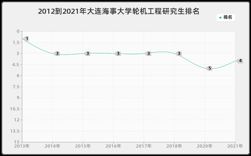 2012到2021年大连海事大学轮机工程研究生排名