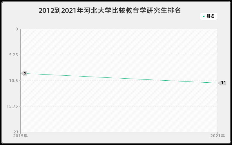 2012到2021年河北大学比较教育学研究生排名