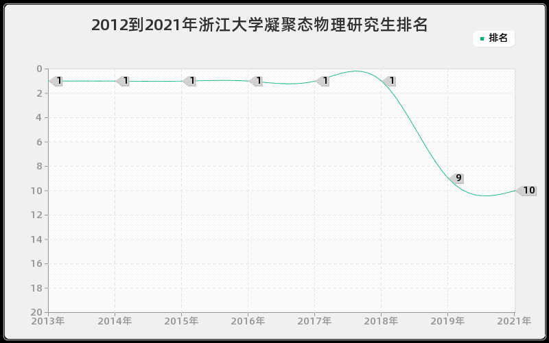 2012到2021年浙江大学凝聚态物理研究生排名