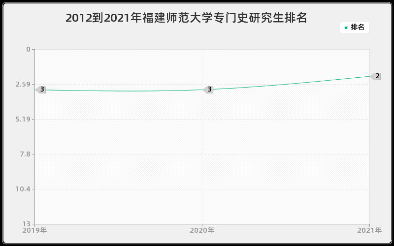 2012到2021年福建师范大学专门史研究生排名