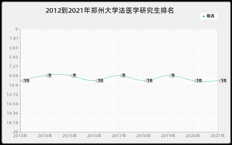 2012到2021年郑州大学法医学研究生排名