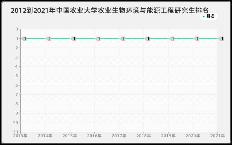 2012到2021年中国农业大学农业生物环境与能源工程研究生排名