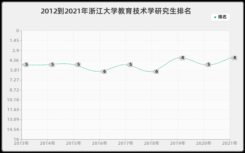 2012到2021年浙江大学教育技术学研究生排名