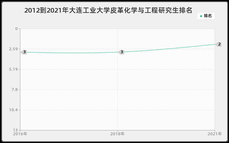 2012到2021年大连工业大学皮革化学与工程研究生排名