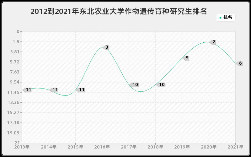 2012到2021年复旦大学生物物理学研究生排名