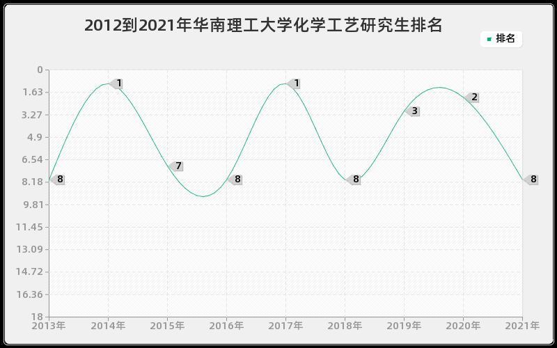 2012到2021年华南理工大学化学工艺研究生排名