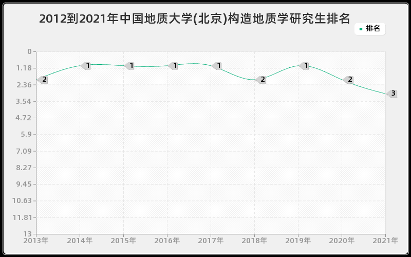 2012到2021年中国地质大学(北京)构造地质学研究生排名