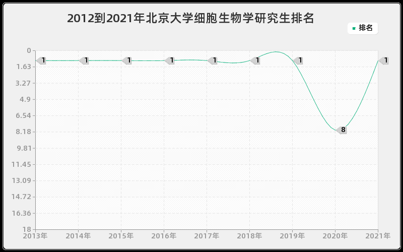 2012到2021年北京大学细胞生物学研究生排名