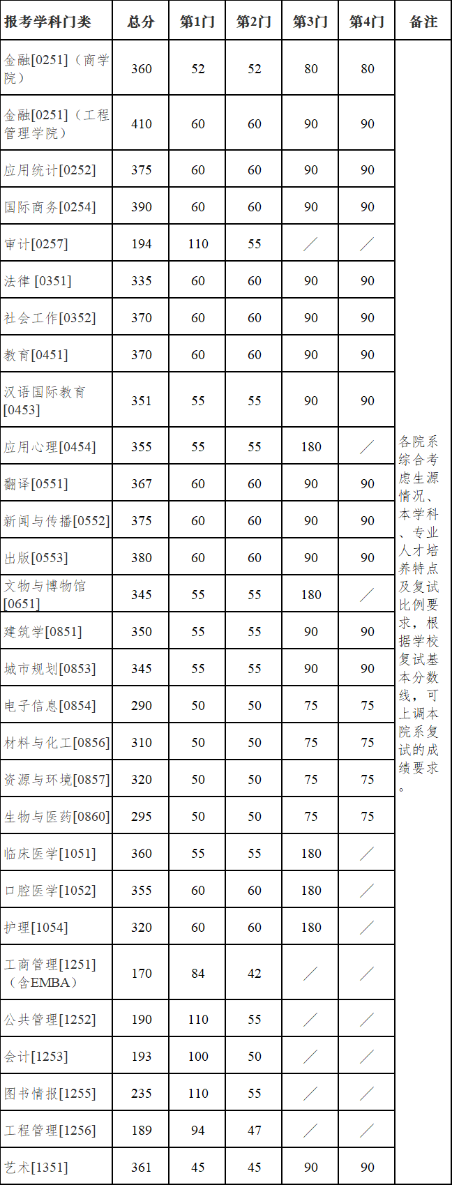 南京大学考研分数线 2022考研复试分数线