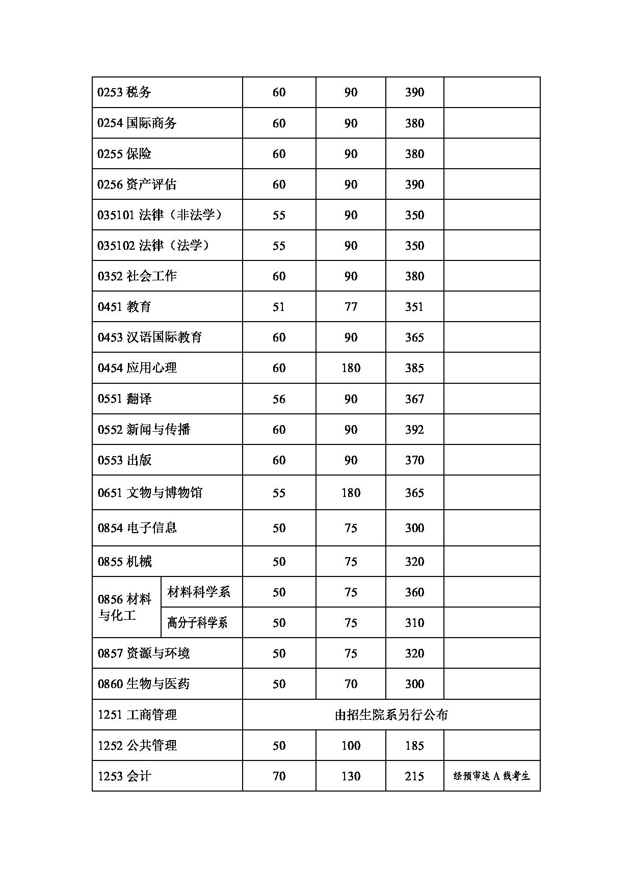 2022年考研分数线：复旦大学2022年硕士研究生考试复试分数线第3页