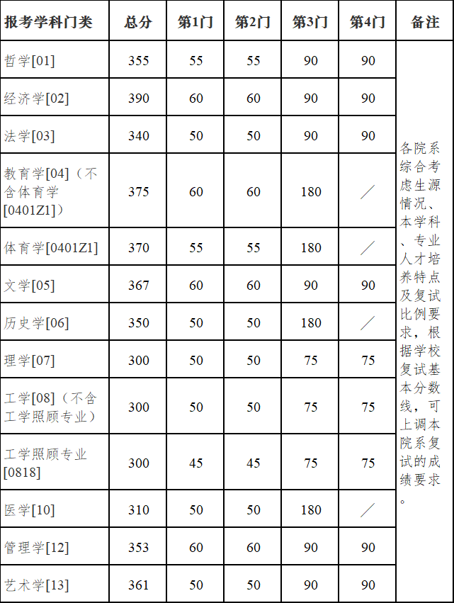 南京大学考研分数线 2022考研复试分数线