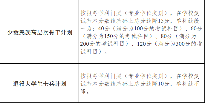 南京大学考研分数线 2022考研复试分数线