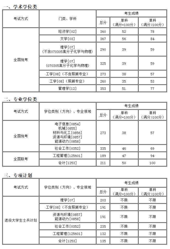 沈阳化工大学2022年硕士研究生复试分数线