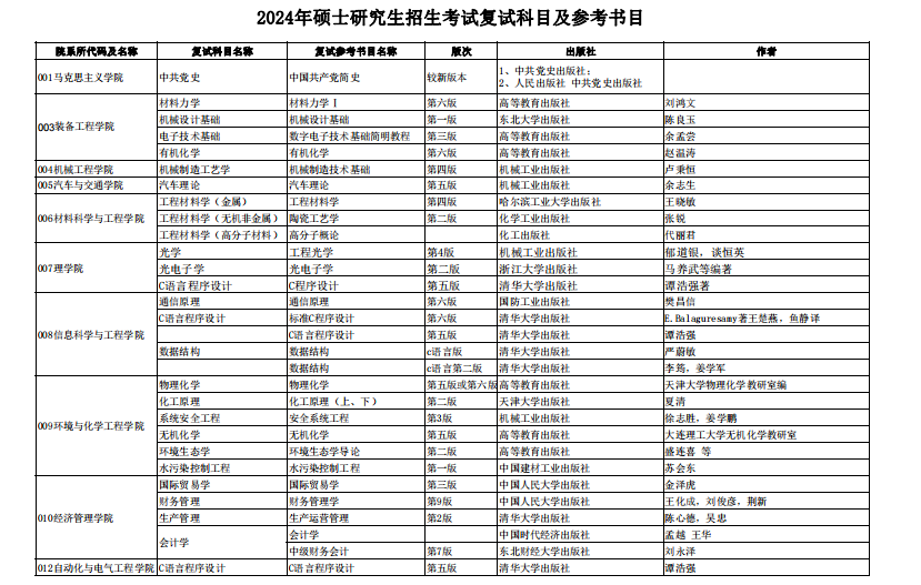 沈阳理工大学2024年硕士研究生招生考试复试科目及参考书目已公布，具体考试科目名称、参考书目请查看全文