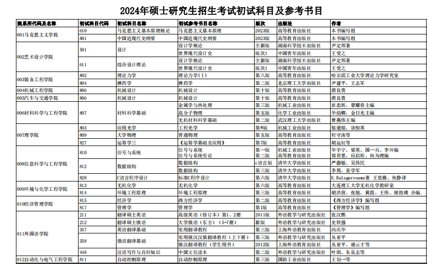 沈阳理工大学2024年硕士研究生招生考试初试科目及参考书目