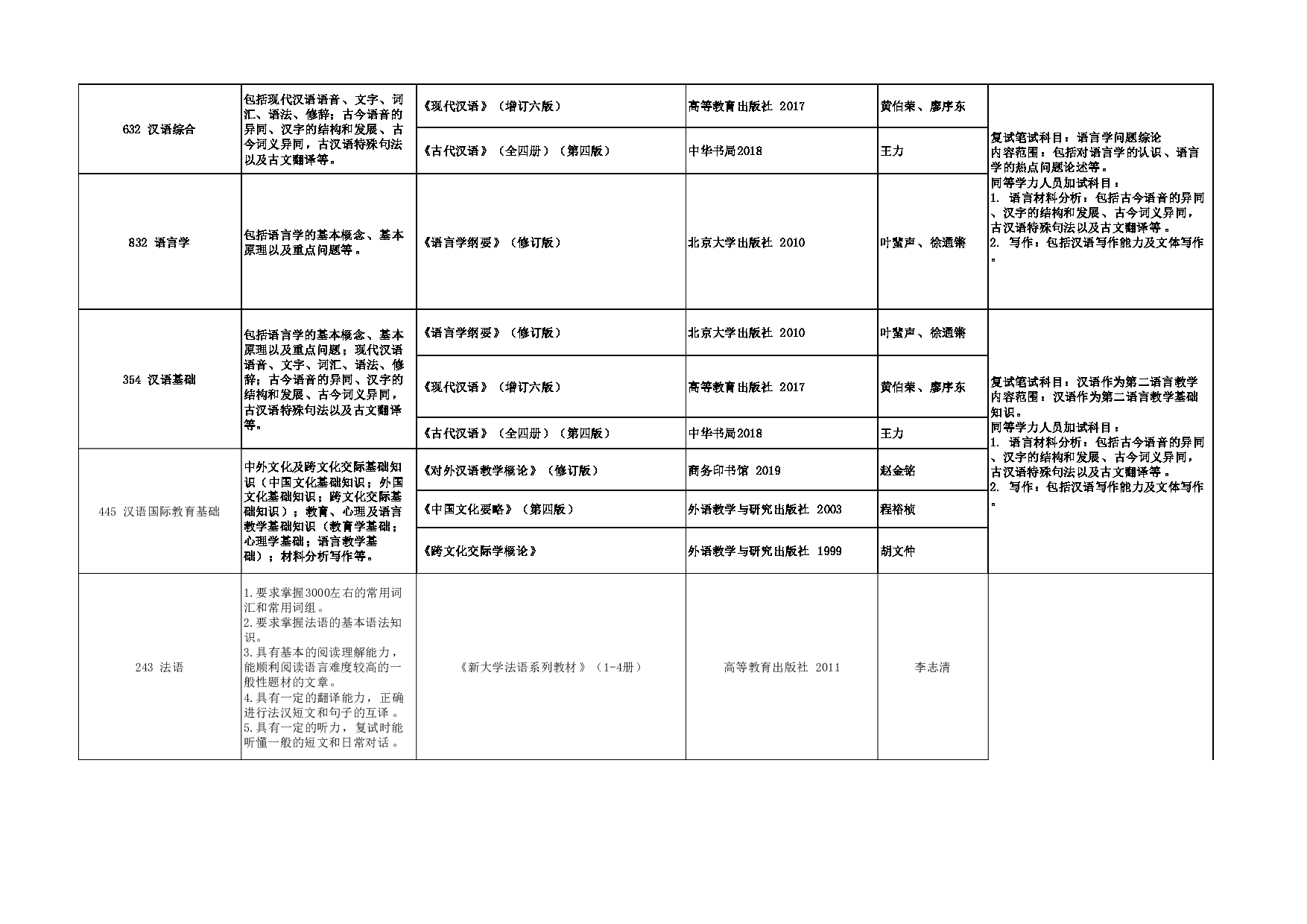 2024招生目录：西安外国语大学2024年考研 011中国语言文学学院 招生目录第3页