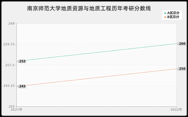 南京师范大学地质资源与地质工程历年考研分数线