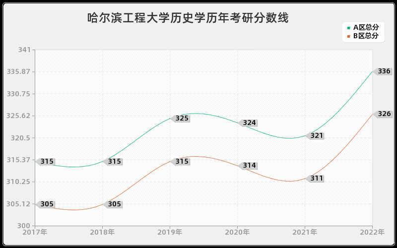 哈尔滨工程大学历史学历年考研分数线