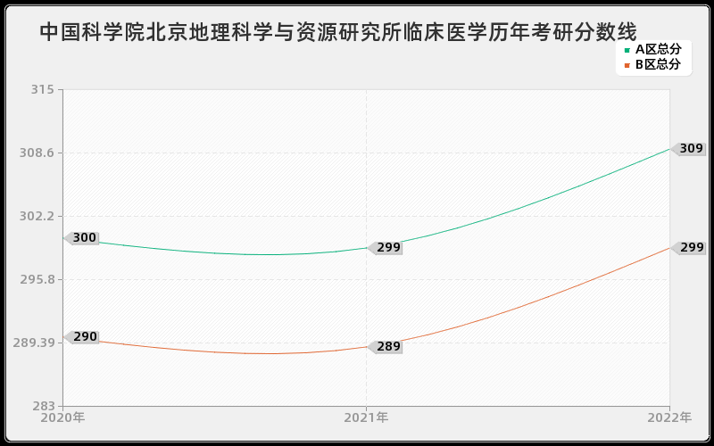 中国科学院北京地理科学与资源研究所临床医学历年考研分数线