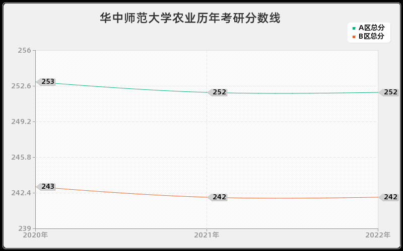 华中师范大学农业历年考研分数线