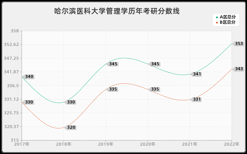 哈尔滨医科大学管理学历年考研分数线