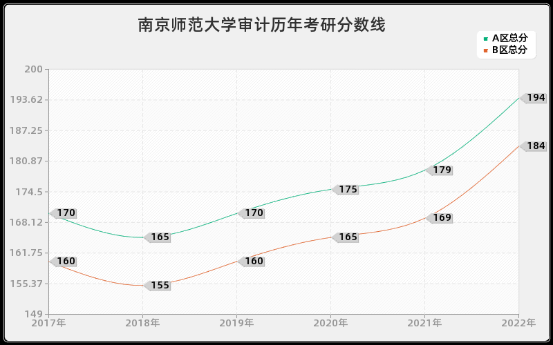 南京师范大学审计历年考研分数线