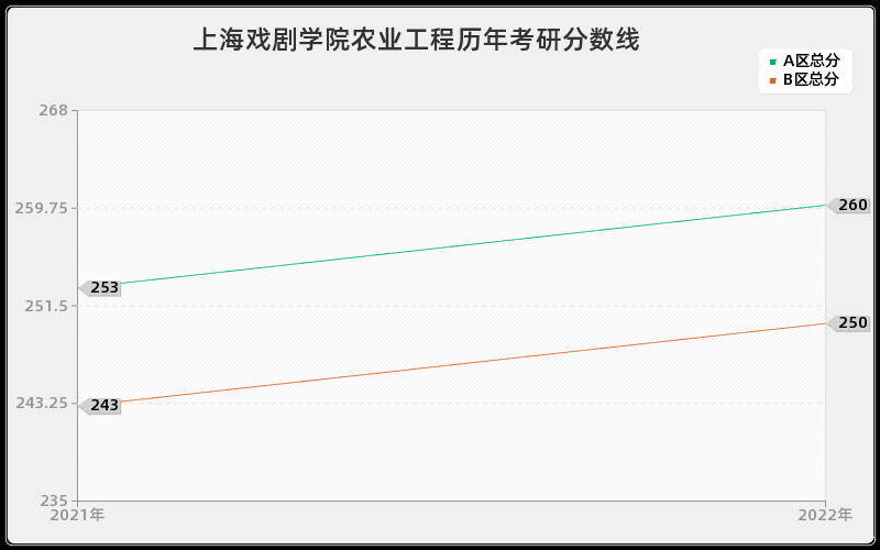 上海戏剧学院农业工程历年考研分数线