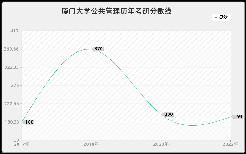 厦门大学公共管理历年考研分数线