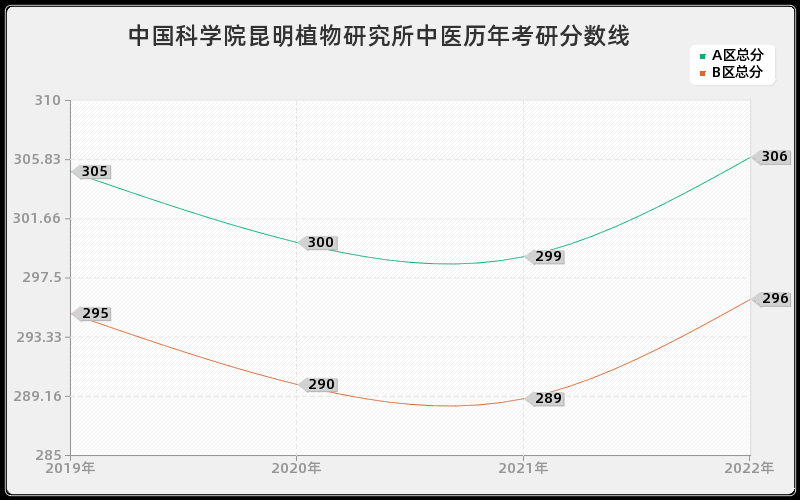 中国科学院昆明植物研究所中医历年考研分数线