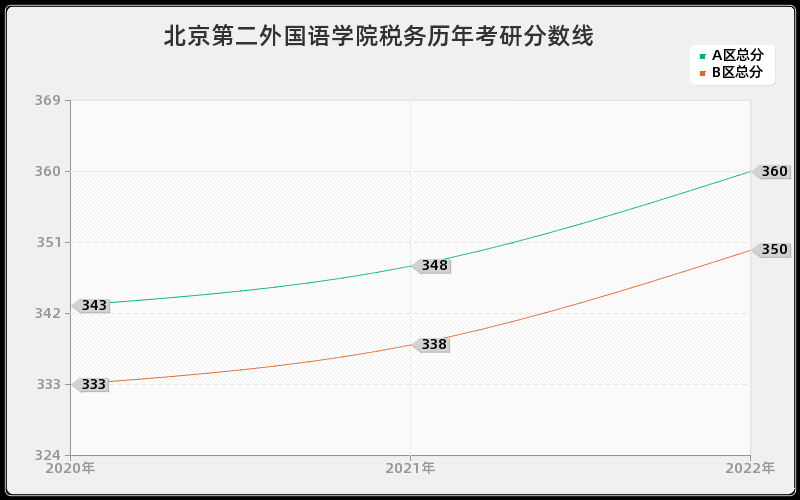 北京第二外国语学院税务历年考研分数线