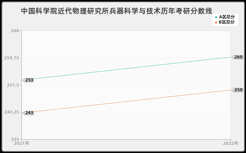 中国科学院近代物理研究所兵器科学与技术历年考研分数线