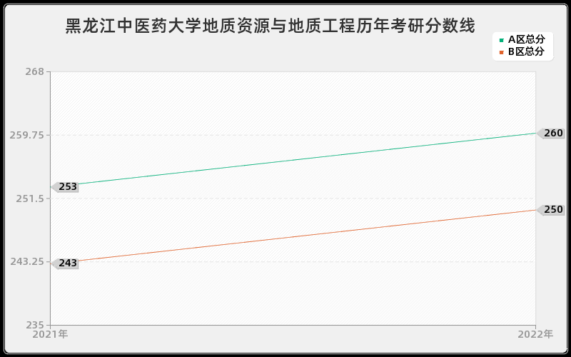 黑龙江中医药大学地质资源与地质工程历年考研分数线