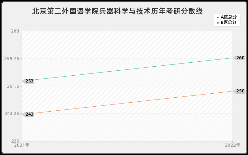 北京第二外国语学院兵器科学与技术历年考研分数线