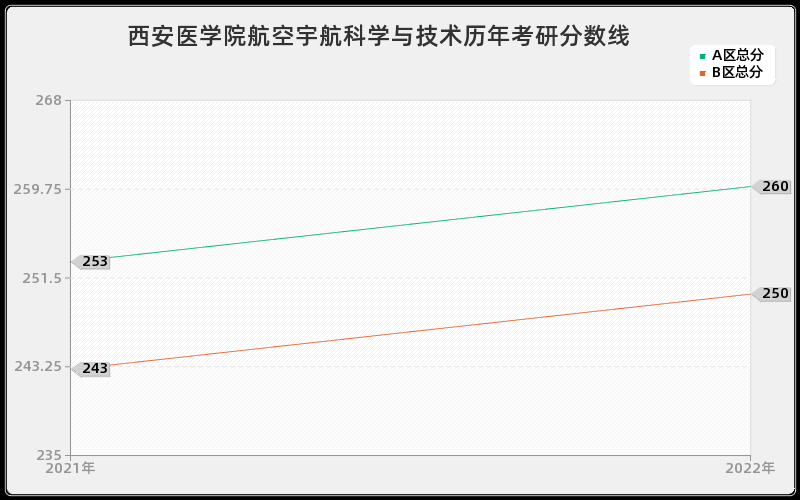 西安医学院航空宇航科学与技术历年考研分数线