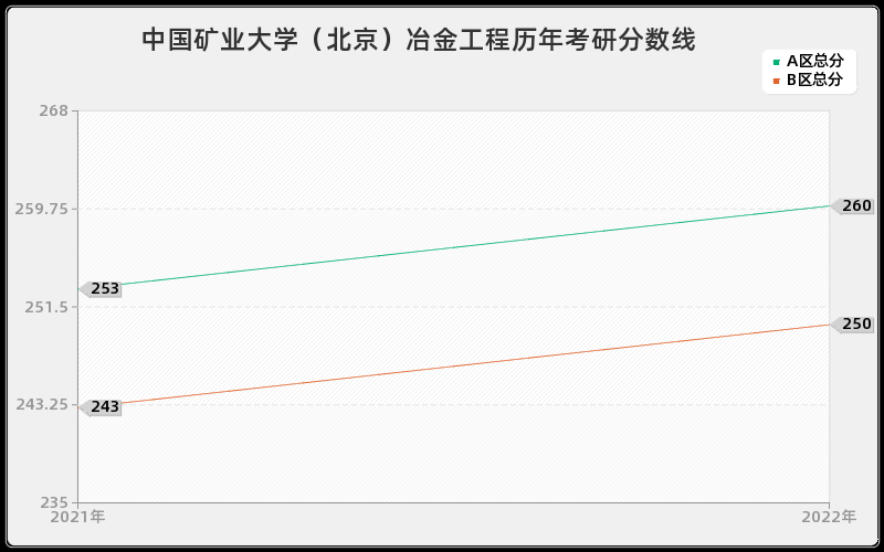 中国矿业大学（北京）冶金工程历年考研分数线